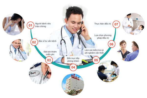 
						Chữa apxe hậu môn hiệu quả an toàn cao